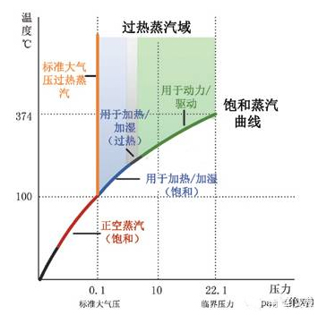 蒸汽的温度和压力的关系图