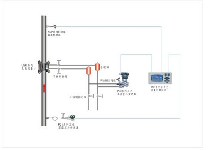 过热蒸汽计量系统安装示意图一（孔板流量计+温度压力补偿型）